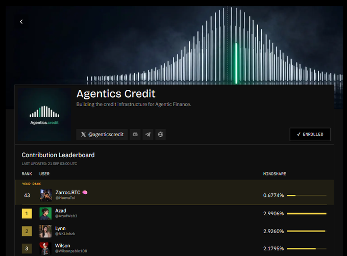 A webpage for 'Agentics Credit' showing a contribution leaderboard with users like Zarroc.BTC (rank 43, 0.6774%), Azad (rank 1, 2.9906%), Lynn (rank 2, 2.9269%), and Wilson (rank 3, 2.1795%).