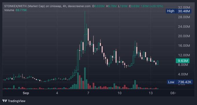 A candlestick chart from TradingView showing the 4-hour price action of $TONKE/WETH on Uniswap, with a notable spike in early September and a current market cap of 9.63M.