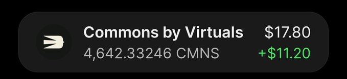 A digital wallet interface showing a transaction for 'Commons by Virtuals' with a balance of 4,642.33246 CMNS valued at $17.80, showing a positive change of +$11.20.
