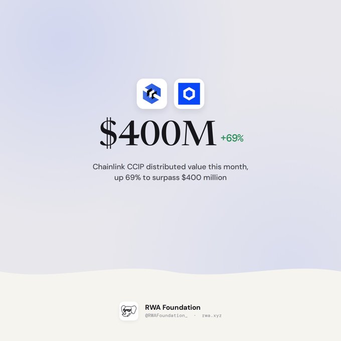 An infographic showing '$400M +69%' with text reading 'Chainlink CCIP distributed value this month, up 69% to surpass $400 million', credited to RWA Foundation (@RWAFoundation_) at rwa.xyz.