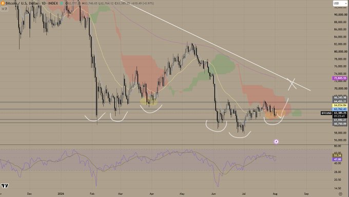A Bitcoin/U.S. Dollar chart from TradingView showing a downtrend with a descending white trendline, candlestick patterns, and an RSI indicator at the bottom, currently priced at 72,880.20.