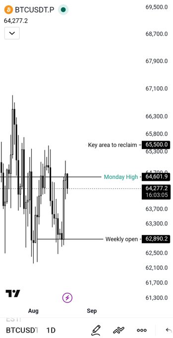 A Binance mobile TradingView chart of BTCUSDT on a 1D timeframe showing price at 64,277.2, with key levels marked at 65,500 (reclaim area), 64,601.9 (Monday High), and 62,890.2 (Weekly open).
