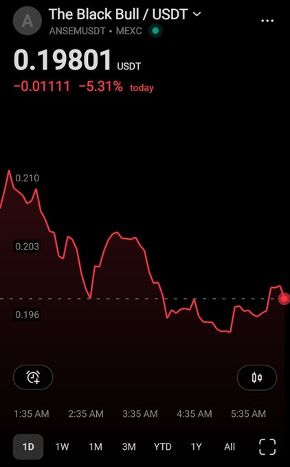 A mobile trading app screenshot showing 'The Black Bull / USDT' (ANSEMUSDT) at 0.19801 USDT, down 5.31% today, with a red downward price chart on a dark background.