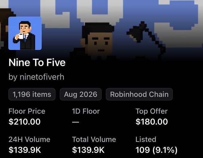 The image displays an NFT collection page titled "Nine To Five" by ninetofiverh on Robinhood Chain, featuring 1,196 items with a floor price of $210.00, total volume of $139.9K, and 109 (9.1%) listed.

This screenshot illustrates the post's point about the challenge of keeping up with numerous projects launching on Robinhood Chain—the poster discovered this relatively obscure collection (with moderate metrics) too late, highlighting the difficulty of tracking every new project in the space.