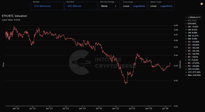 The image shows a long-term ETH/BTC valuation chart from Into the Cryptoverse (Jan 2022 to Jan 2026), depicting the ratio in a steep downtrend and currently hovering near multi-year lows around the 0.02–0.03 BTC range. The chart illustrates Ethereum's underperformance against Bitcoin over the past several years, supporting a "join ITC Premium" pitch for deeper cycle analysis.