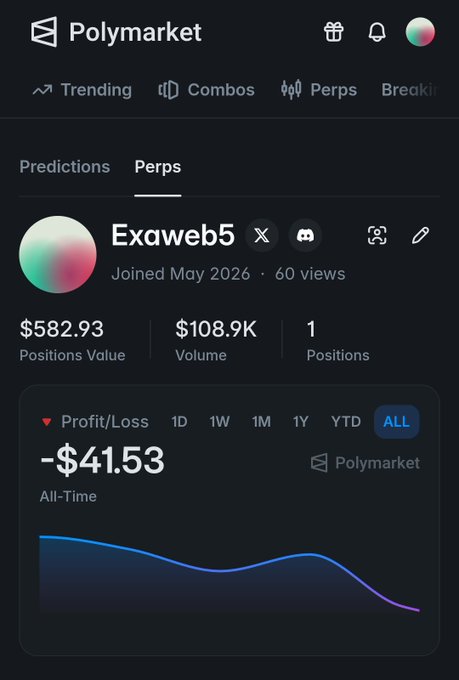 A screenshot of a Polymarket profile for user 'Exaweb5' showing $582.93 Positions Value, $108.9K Volume, 1 Position, and an All-Time Profit/Loss of -$41.53 with a declining chart.