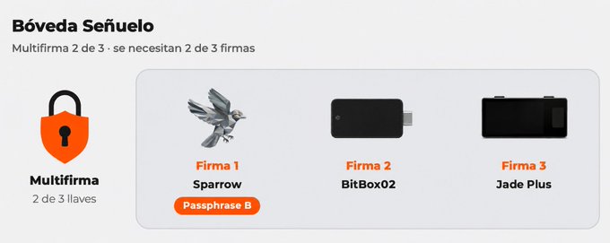 The image shows a "Bóveda Señuelo" (Decoy Vault) configuration with Multisig 2 of 3, requiring 2 of 3 signatures, featuring three hardware wallets: Firma 1 (Sparrow with Passphrase B), Firma 2 (BitBox02), and Firma 3 (Jade Plus), illustrating how a multi-signature setup enables a plausible decoy wallet that an attacker could be satisfied with while protecting the user's actual funds.