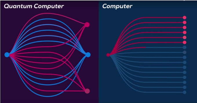 Comparison diagram illustrating 'Quantum Computer' (left) showing entangled connections between qubits, versus a classical 'Computer' (right) with one-to-many connections to output bits.