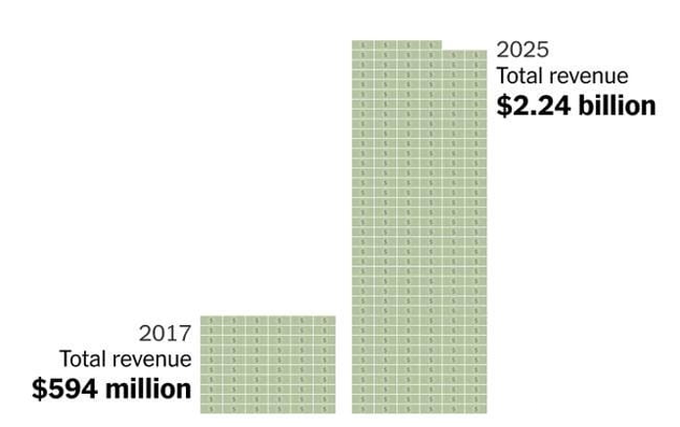 The image displays a bar chart comparing total revenue, showing $594 million in 2017 versus a projected $2.24 billion in 2025. This visual supports the accompanying post claiming that someone named Trump earned over $2 billion in just the first year of his second term—revenue that typically takes six decades to achieve—with most of the income reportedly coming from crypto and meme coins rather than traditional stocks.
