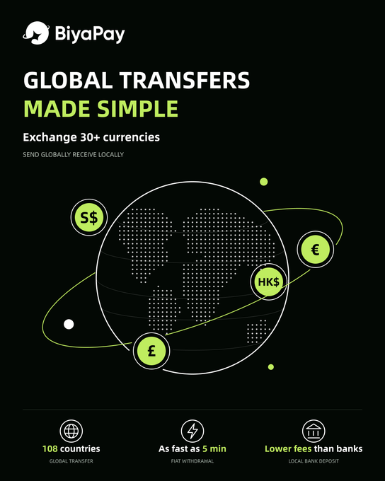 BiyaPay promotional graphic reading “GLOBAL TRANSFERS MADE SIMPLE,” advertising exchange of 30+ currencies with features including “108 countries,” “As fast as 5 min,” and “Lower fees than banks.”