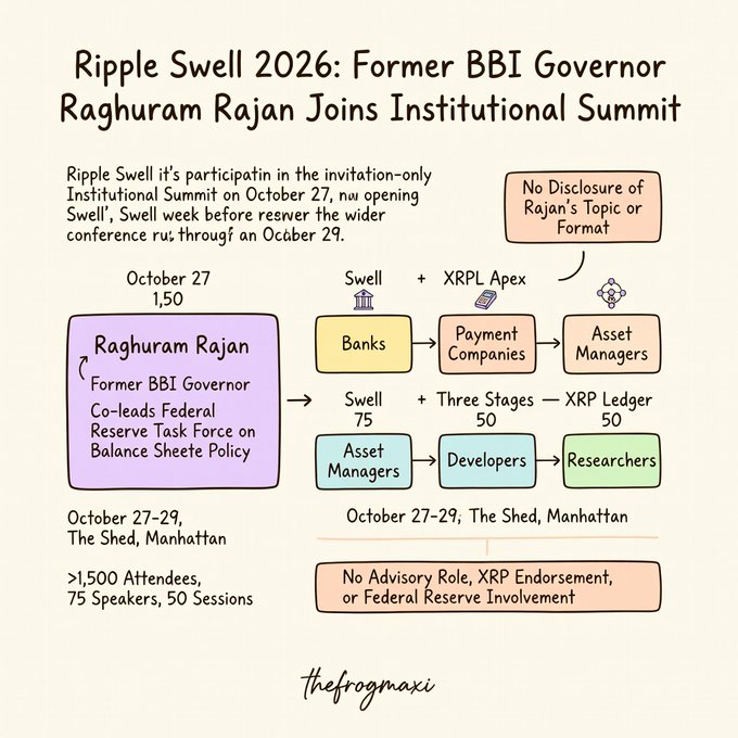 An infographic titled 'Ripple Swell 2026: Former RBI Governor Raghuram Rajan Joins Institutional Summit', detailing the event structure with notes that there is 'No Disclosure of Rajan's Topic or Format' and 'No Advisory Role, XRP Endorsement, or Federal Reserve Involvement'.