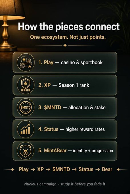 An infographic titled 'How the pieces connect' outlines a gaming ecosystem: Play (casino & sportbook), XP (Season 1 rank), $MNTD (allocation & stake), Status (higher reward rates), and MintABear (identity + progression), with the tagline 'Nucleus campaign · study it before you fade it'.
