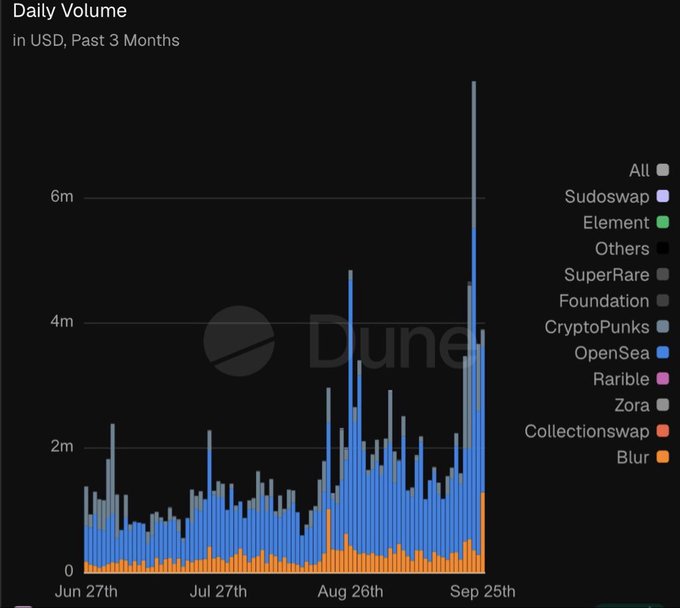 A bar chart titled 'Daily Volume in USD, Past 3 Months' from Dune Analytics, displaying NFT marketplace volumes with OpenSea (blue) and Blur (orange) as the largest contributors from June 27th to September 25th.