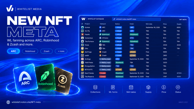 The image showcases a promotional graphic for "Whitelist Media's New NFT Meta," highlighting their database tracking NFT whitelist (WL) farming across multiple networks including ARC, Robinhood, and Zcash, with a screenshot displaying an organized table of projects like Dynaria, Feeva Fan, and Hoods featuring details such as network, status, chain, mint dates, price, and supply.