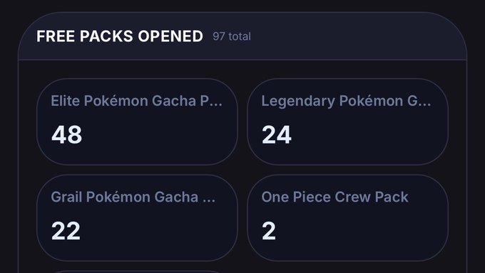A dashboard titled “FREE PACKS OPENED” shows 97 total packs opened: Elite Pokémon Gacha P… 48, Legendary Pokémon G… 24, Grail Pokémon Gacha … 22, and One Piece Crew Pack 2. It illustrates the post’s claim that users can transfer PumpFun points to CollectorCrypt to open free Pokémon packs.