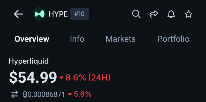 The image shows a crypto tracking app displaying HYPE (Hyperliquid) token (#10 ranked) with a current price of $54.99, down 8.6% in 24 hours. The post "What happened to $HYPE?" is directly relevant, as the image highlights the token's notable 8.6% daily price decline alongside a 5.6% drop against Bitcoin (₿0.00086871).