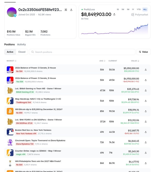 A Polymarket trading dashboard for wallet "0x2c3350..." showing an all-time profit of $8,849,903, with active positions split equally between YES ($5,050,000) and NO ($4,950,000) shares of "2026 Balance of Power: D Senate, D House"—illustrating the trader's near risk-neutral "complete-set" arbitrage strategy highlighted in the post.