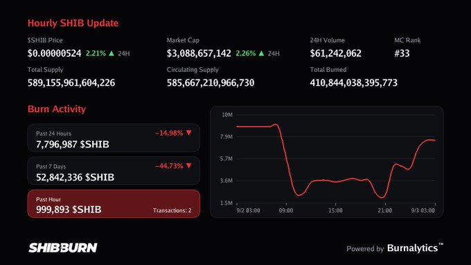 A dashboard titled "Hourly SHIB Update" displaying cryptocurrency statistics for Shiba Inu ($SHIB), including price, market cap, and burn activity.