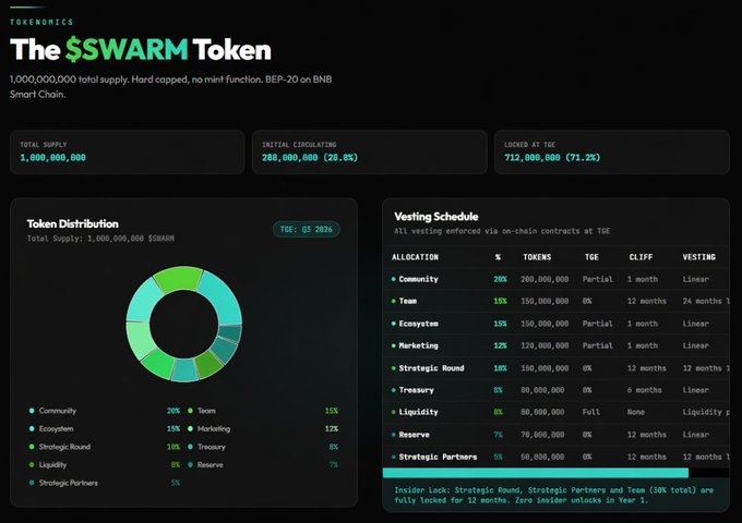 A tokenomics infographic for $SWARM displays a total supply of 1,000,000,000 tokens with a breakdown showing 28% initial circulation (280M) and 71.2% locked at TGE (712M), featuring a token distribution chart and vesting schedule. The image relates to the SwarmBase airdrop farming post by illustrating the official token distribution details that participants are working to earn through daily check-ins and badge mints on the BNB Smart Chain.