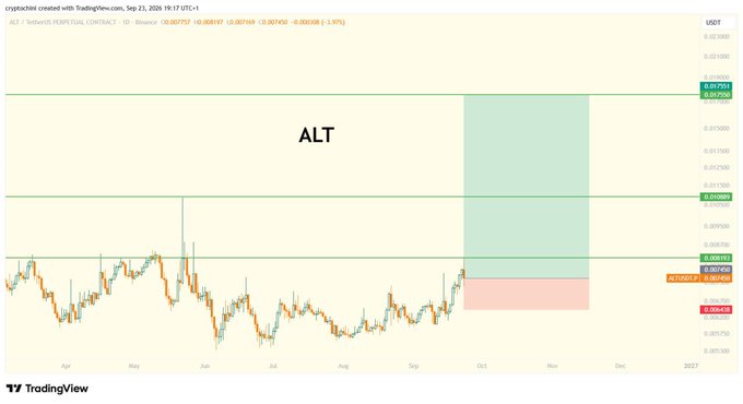 A TradingView daily chart of ALT/USDT perpetual contract on Binance (Aug 2024-Sep 2025) shows a long trade setup targeting 0.017790, with the current price at 0.007757 and a stop loss marked at 0.006458. The chart displays green and red rectangular zones indicating the planned entry area and projected take-profit region.