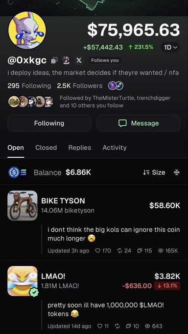 A Polymarket profile for @0xkgc shows a portfolio value of $75,965.63 (up 231.5% in 1D) with a $6.86K balance, highlighting open positions in BIKE TYSON ($58.60K) and LMAO! ($3.82K, down 13.1%). The caption criticizes the user for having a relatively small position size in LMAO! despite apparently deploying successful trades, calling the allocation "shameful."