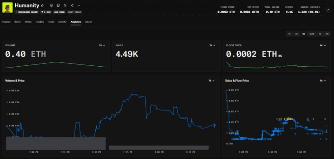 A screenshot of the Humanity (HUMANITY) token analytics page on a cryptocurrency tracking platform, showing a volume of 0.40 ETH, 4.49K sales, and a floor price of 0.0002 ETH, along with volume and sales charts.