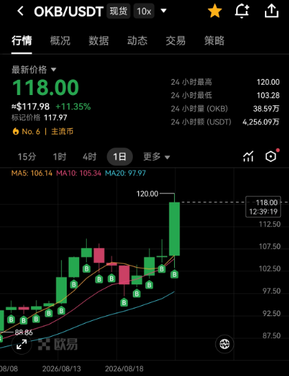 A cryptocurrency trading chart on the OKX exchange displays the OKB/USDT spot pair priced at $118.00, showing a +11.35% gain with a 24-hour high of $120.00. The candlestick chart features green and red bars with MA5/10/20 moving averages (106.14/105.34/97.97), visually confirming the celebratory post's claim of OKB surging over 10% to nearly hit 120 USDT.