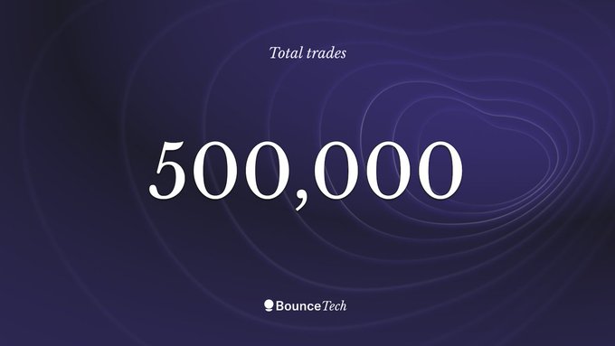 A dark blue graphic with subtle wavy lines displays 'Total trades' at the top and a large number '500,000' in the center, with the BounceTech logo at the bottom.