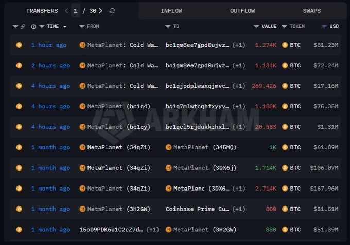 A blockchain transaction tracker from ARKHAM showing transfers from MetaPlanet cold wallets to a 'bc1qm8ee7gpd0ujvz...' address, with multiple BTC transactions totaling over $81M, $72M, and $17M within recent hours.
