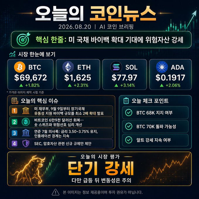 A Korean cryptocurrency news infographic titled '오늘의 코인뉴스' dated 2026.08.20, showing prices for BTC ($69,672), ETH ($1,625), SOL ($77.97), and ADA ($0.1917), with a highlighted '단기 강세' (short-term bullish) market outlook.