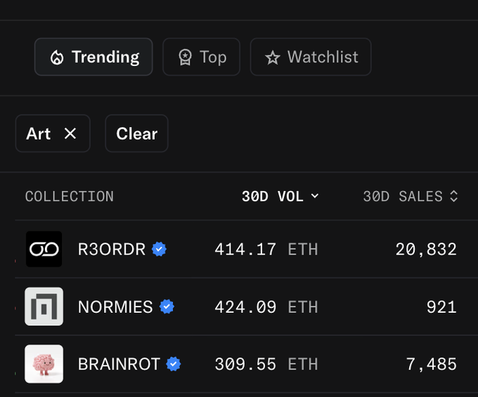 The image shows a dark-themed NFT marketplace interface with an "Art" category filter active, displaying trending collections including R30RDR (414.17 ETH volume, 20,832 sales), NORMIES (424.09 ETH, 921 sales), and BRAINROT (309.55 ETH, 7,485 sales). The interface highlights trending NFT collections with 30-day volume and sales metrics, fitting the post's celebration of fellow Punks (CryptoPunks holders) leading the way in the NFT space.