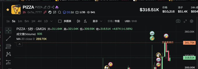 A cryptocurrency price chart showing the PIZZA token (0x7e...7777) trading at $316.51K, with a 4.87% gain, trading volume of 935, and a 24-hour high of $321.04K.