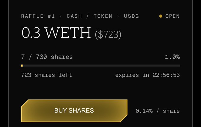 Interface for 'RAFFLE #1' on a dark background offering a prize of '0.3 WETH ($723)' denominated in cash/token/USDG, showing 7 out of 730 shares sold with 22:56:53 remaining and a 'BUY SHARES' button.