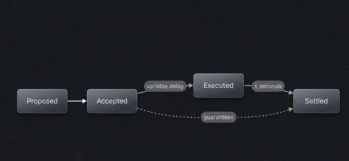 A transaction lifecycle diagram showing the flow from "Proposed" to "Accepted," then "Executed" after a variable delay, and finally "Settled" after τ seconds, with a dashed "guarantees" line connecting Accepted directly to Settled. The image visually represents the traditional sequential transaction processing model that ACP 194 aims to replace with parallel EVM execution on Avalanche L1s, eliminating the wait time between Accepted and Executed states.