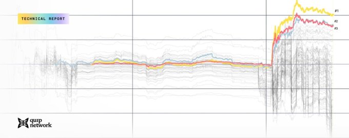 A technical chart from aupp network showing multiple data series over time, with three colored lines (#1, #2, #3 in yellow, blue, red) remaining relatively stable before spiking sharply upward at the right end.