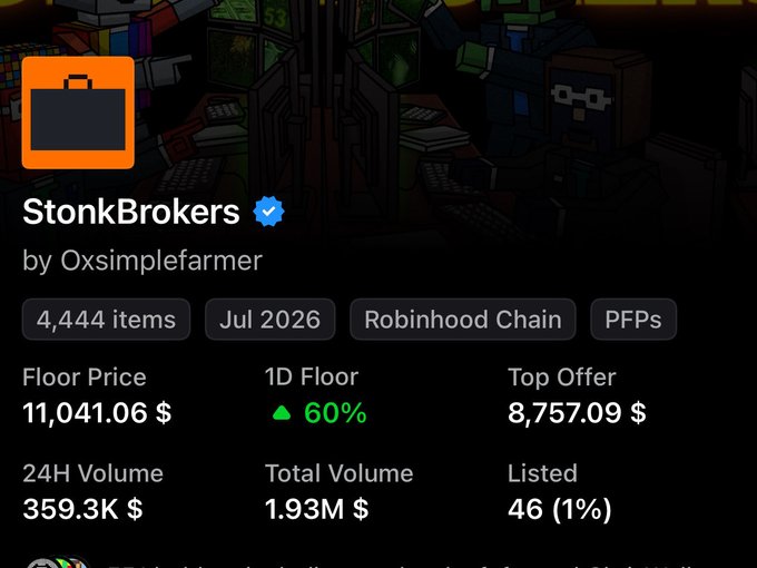 An NFT collection profile for 'StonkBrokers' by Oxsimplefarmer displays 4,444 items on Robinhood Chain, with a floor price of $11,041.06, top offer of $8,757.09, 24H volume of 359.3K, total volume of 1.93M, and only 46 (1%) listed.