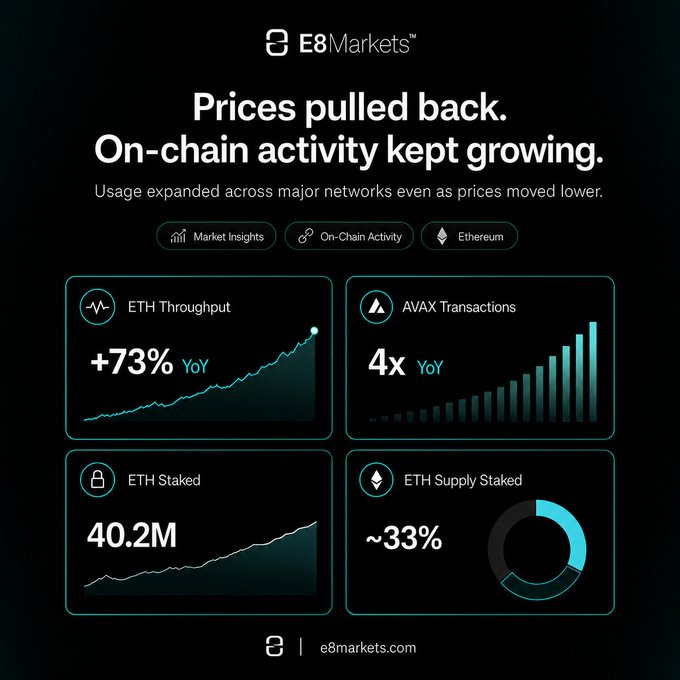 An E8 Markets infographic titled 'Prices pulled back. On-chain activity kept growing.' shows cryptocurrency statistics including ETH Throughput (+73% YoY), AVAX Transactions (4x YoY), ETH Staked (40.2M), and ETH Supply Staked (~33%).