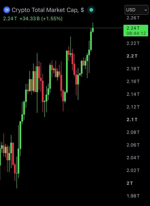 A candlestick chart showing the Crypto Total Market Cap at $2.24T, up +1.55% (+$34.33B), displayed in USD with recent price action.