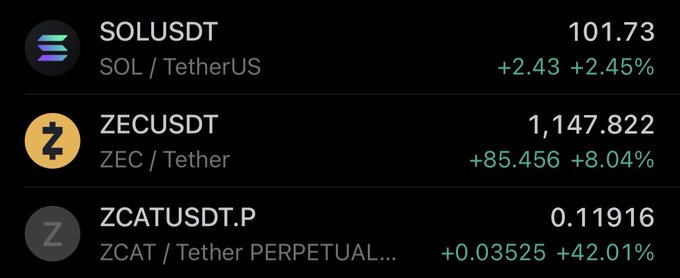 A cryptocurrency tracking display shows three coins in the green: SOLUSDT (SOL/TetherUS) at $101.73 (+2.43, +2.45%), ZECUSDT (ZEC/Tether) at $1,147.822 (+85.456, +8.04%), and ZCATUSDT.P (ZCAT/Tether Perpetual) at $0.11916 (+0.03525, +42.01%), visually confirming the post's bullish sentiment about the highlighted tickers.