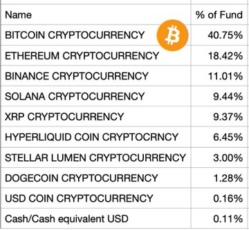 T. Rowe Price's newly launched multi-token crypto ETF holdings breakdown, with Bitcoin leading at 40.75%, followed by Ethereum (18.42%) and Binance Coin (11.01%), along with smaller allocations to Solana, XRP, Hyperliquid, Stellar Lumen, and Dogecoin.