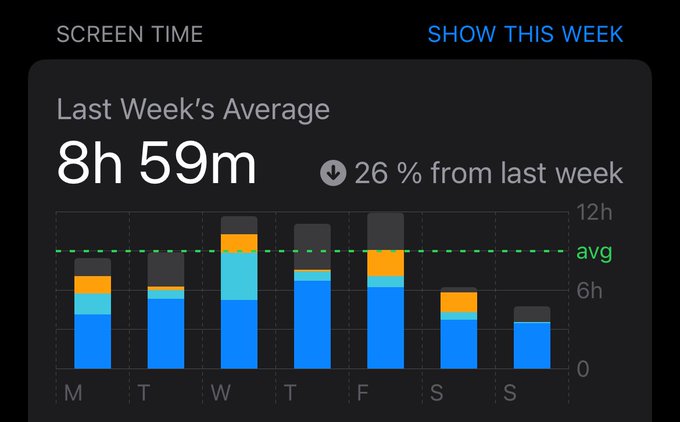 An iPhone Screen Time report showing 'Last Week's Average' of '8h 59m', down 26% from last week, with a daily bar chart of screen time usage from Monday to Sunday.