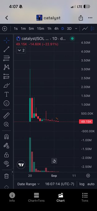 A mobile app screenshot showing a TradingView chart for 'catalyst/SOL' with a significant price drop of -22.91%.