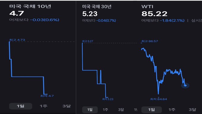 The image shows a financial dashboard displaying three charts with Korean text: the US 10-Year Treasury yield at 4.7 (-0.03, 0.6%), the US 30-Year Treasury yield at 5.23 (-0.04, 0.7%), and WTI crude oil at $85.22 (-1.84, 2.1%), all showing recent declines. This supports the post's claim of falling Treasury yields and oil prices, conditions the author interprets as bullish signals for crypto markets like Bitcoin and Ethereum.