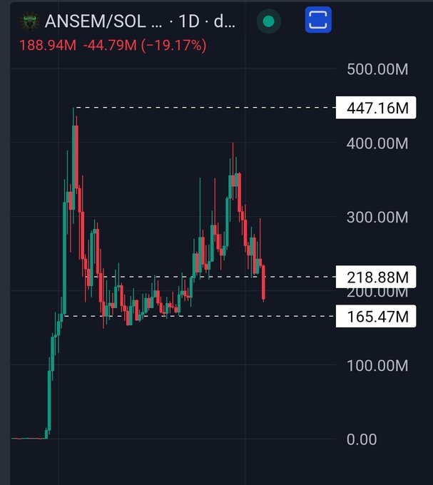 A 1-day candlestick chart for ANSEM/SOL shows the token currently trading at 188.94M, down 19.17% (-44.79M) on the day, with price levels marked at 165.47M, 218.88M, and a peak of 447.16M. The chart visualizes the post's "fire sale" narrative, highlighting a sharp recent decline from the higher support zone around 218.88M as the poster encourages buying the dip.