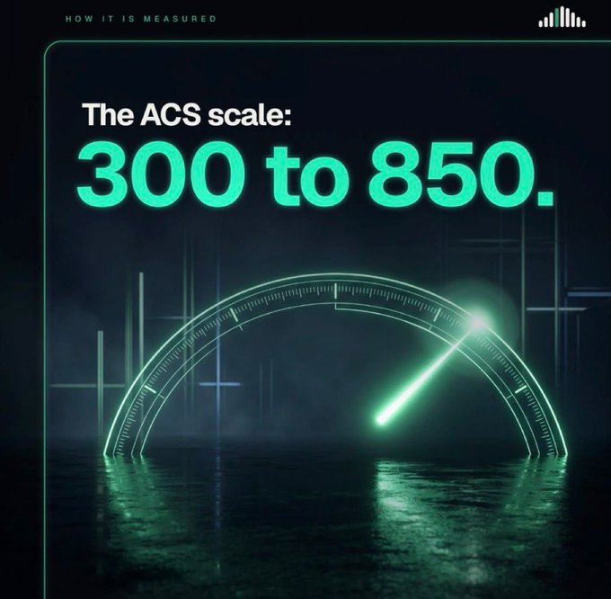 Infographic titled 'HOW IT IS MEASURED' showing a glowing green speedometer-style gauge with text 'The ACS scale: 300 to 850.'
