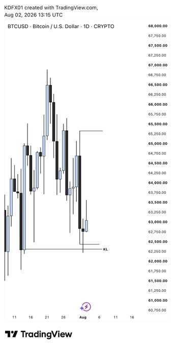 This is a TradingView chart of BTCUSD (Bitcoin/U.S. Dollar) on August 2, 2026, displaying price action with key levels and implied risk management, likely to inform the "1:14RR" trading strategy mentioned in the post.