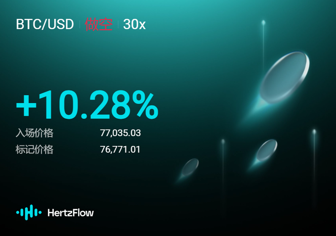 A HertzFlow trading interface showing a BTC/USD short position with 30x leverage, displaying a +10.28% gain, an entry price of 77,035.03, and a mark price of 76,771.01, with '做空' (short) labeled in red.