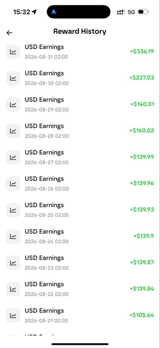 A 'Reward History' screen on a mobile app showing daily USD Earnings ranging from +$105.64 to +$336.19, dated from August 21 through August 31, 2026.