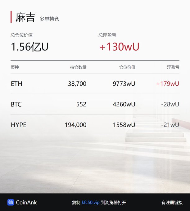 A screenshot of a CoinAnk portfolio dashboard for a trader named 麻吉 (Majii), showing total position value of 1.56亿U and total floating profit/loss of +130wU, with holdings in ETH (38,700), BTC (552), and HYPE (194,000).