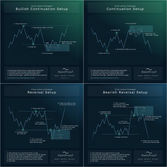 The image displays four price action concept diagrams from "RektProof" illustrating key trading setups: a Bullish Continuation Setup, a Continuation Setup, a Reversal Setup, and a Bearish Reversal Setup. Each chart breaks down numbered steps (1-6) for identifying range highs, lows, break-back-into-range zones, and price deviations, reinforcing the post's message that reversals and continuations are determined by where price sits within a trend and what range forms after it.